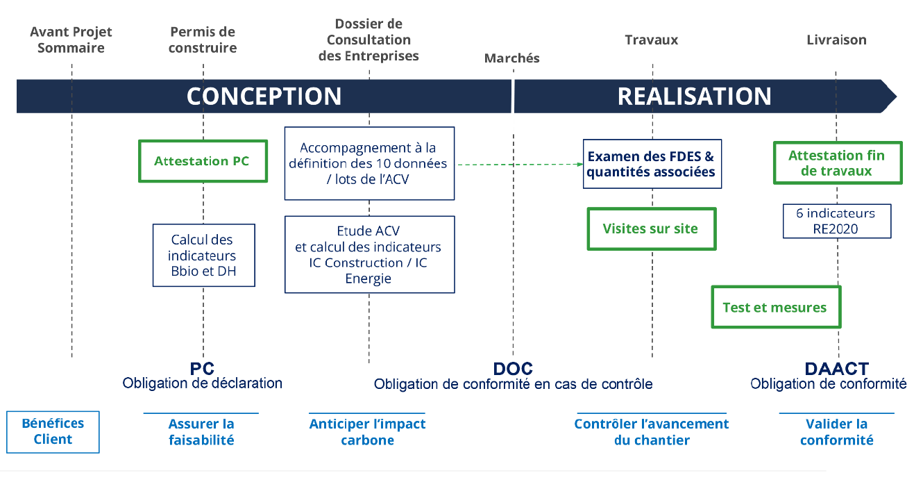 Les étapes d'une étude RE2020